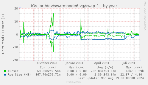 IOs for /dev/swarmnode6-vg/swap_1