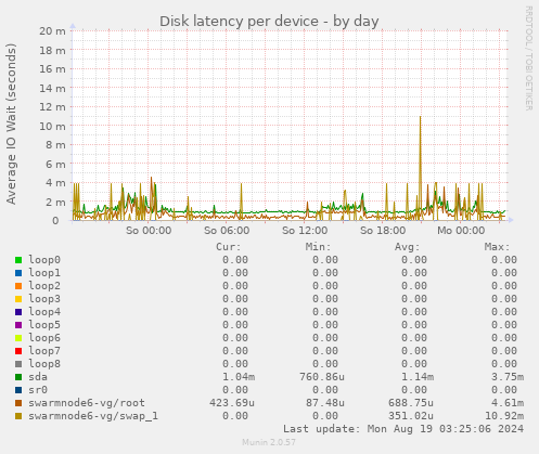 Disk latency per device