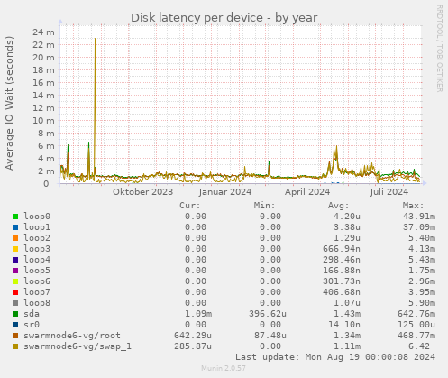 Disk latency per device