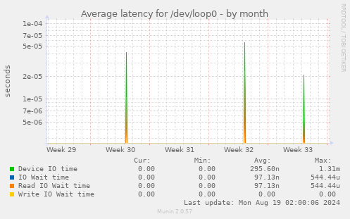 Average latency for /dev/loop0