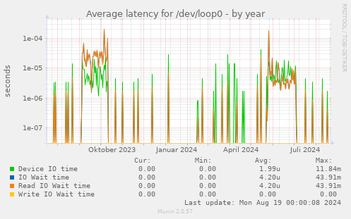 Average latency for /dev/loop0