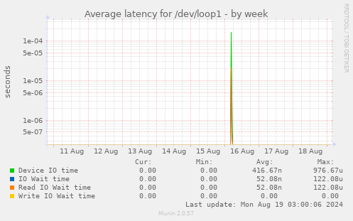 Average latency for /dev/loop1