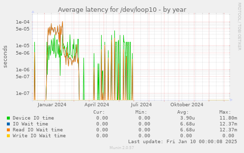 Average latency for /dev/loop10