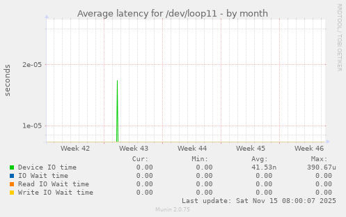 Average latency for /dev/loop11