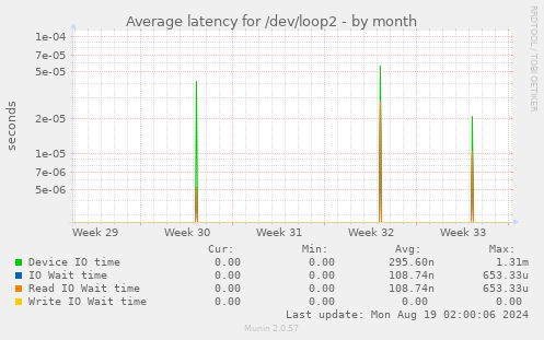 Average latency for /dev/loop2