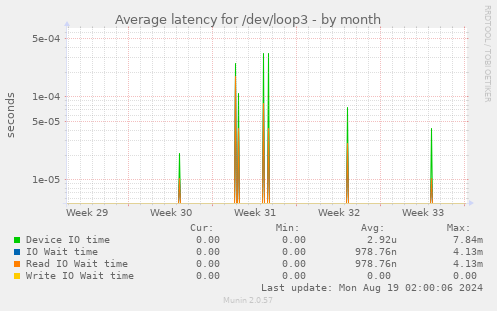 Average latency for /dev/loop3