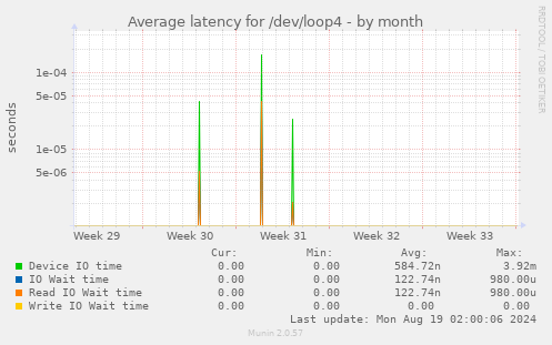 Average latency for /dev/loop4