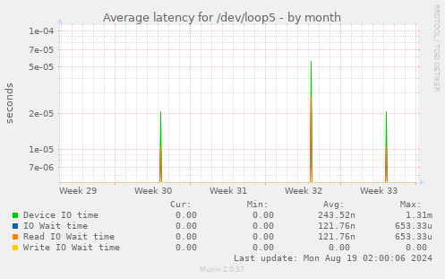 Average latency for /dev/loop5