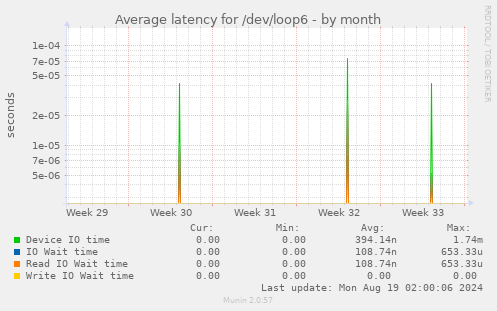 Average latency for /dev/loop6