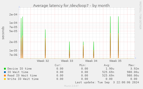 Average latency for /dev/loop7