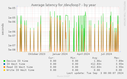 Average latency for /dev/loop7