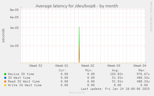 Average latency for /dev/loop8