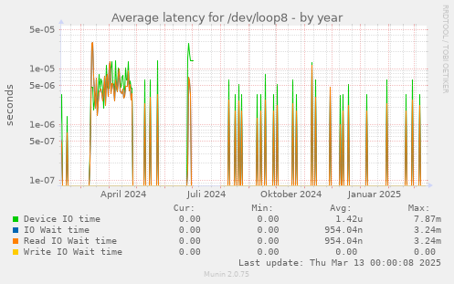 Average latency for /dev/loop8