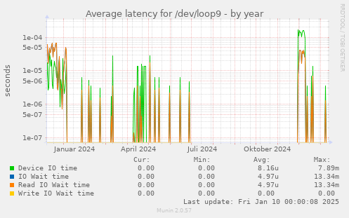 Average latency for /dev/loop9