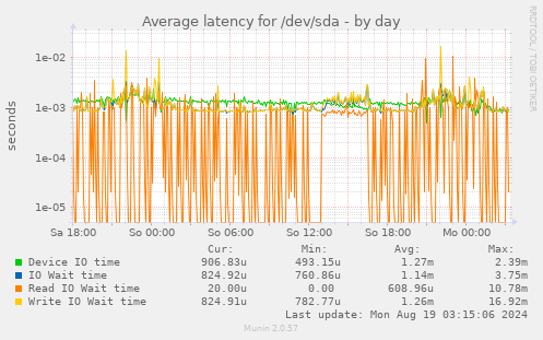 Average latency for /dev/sda