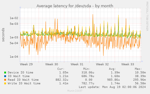 Average latency for /dev/sda