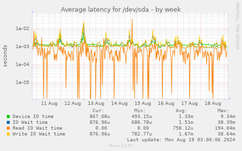 Average latency for /dev/sda