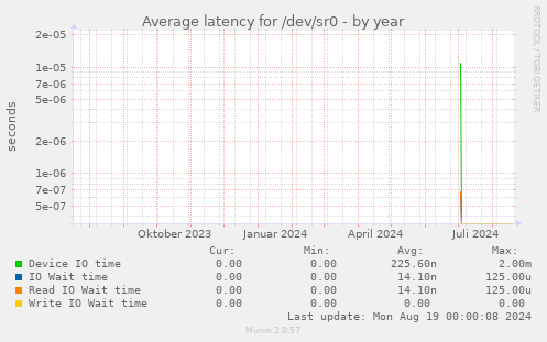 Average latency for /dev/sr0