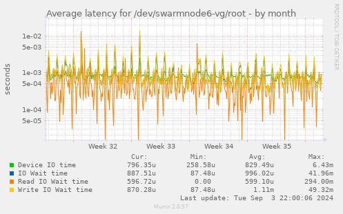 Average latency for /dev/swarmnode6-vg/root