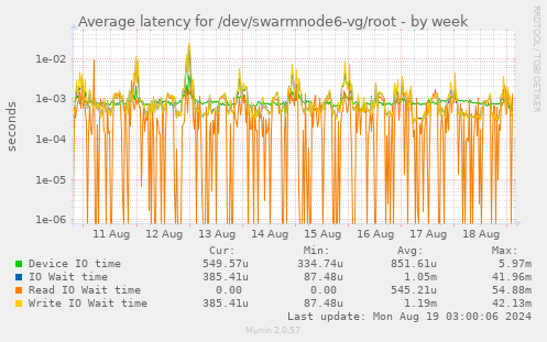 Average latency for /dev/swarmnode6-vg/root