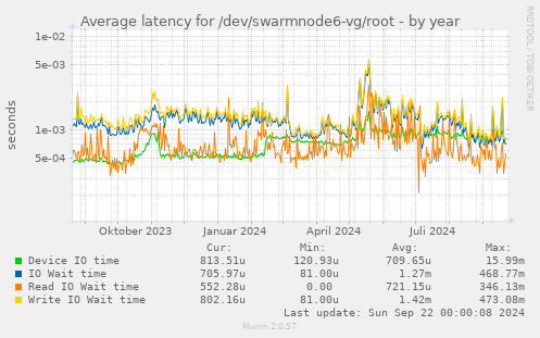 Average latency for /dev/swarmnode6-vg/root