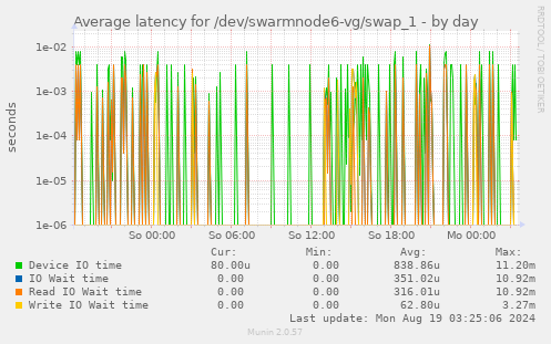 Average latency for /dev/swarmnode6-vg/swap_1