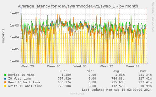 Average latency for /dev/swarmnode6-vg/swap_1