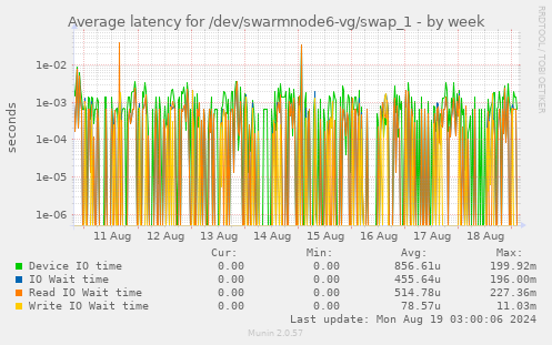 Average latency for /dev/swarmnode6-vg/swap_1