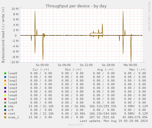 Throughput per device