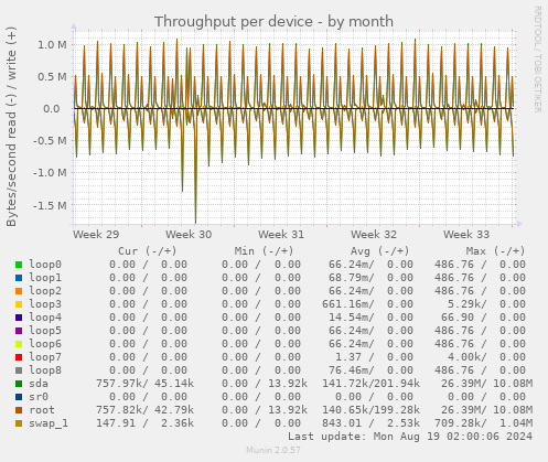 Throughput per device