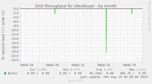 Disk throughput for /dev/loop0