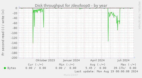 Disk throughput for /dev/loop0