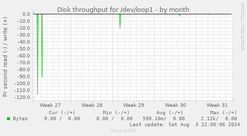 Disk throughput for /dev/loop1