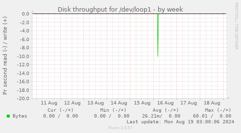 Disk throughput for /dev/loop1