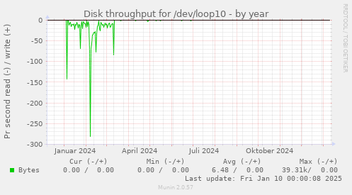 Disk throughput for /dev/loop10