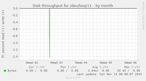 Disk throughput for /dev/loop11