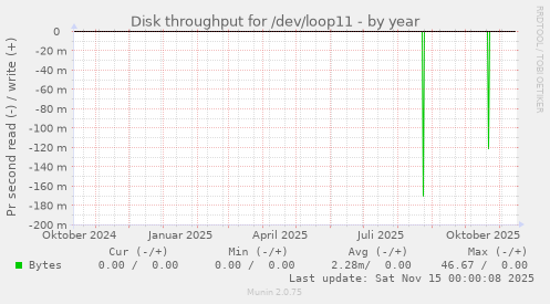 Disk throughput for /dev/loop11