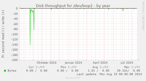 Disk throughput for /dev/loop2