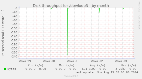 Disk throughput for /dev/loop3