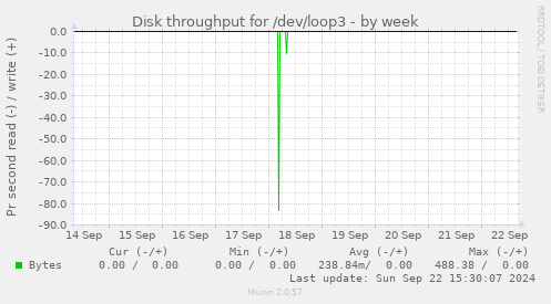 Disk throughput for /dev/loop3