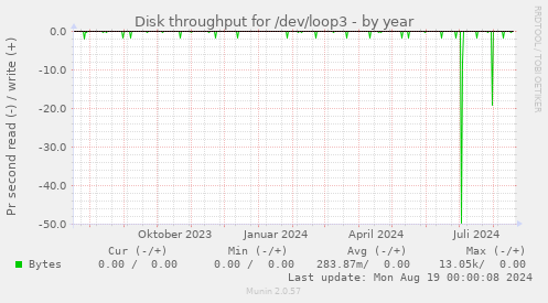 Disk throughput for /dev/loop3