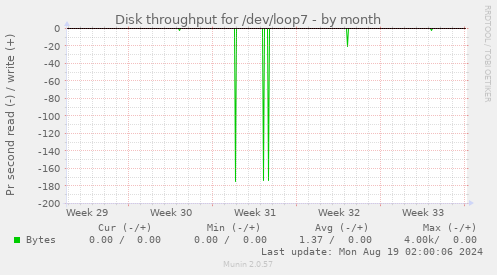 Disk throughput for /dev/loop7