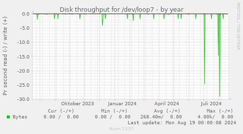 Disk throughput for /dev/loop7