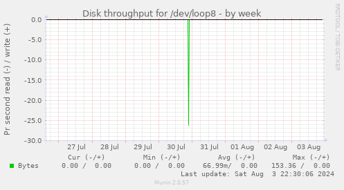 Disk throughput for /dev/loop8