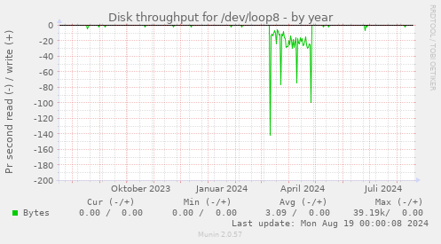 Disk throughput for /dev/loop8