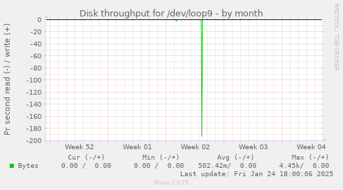 Disk throughput for /dev/loop9