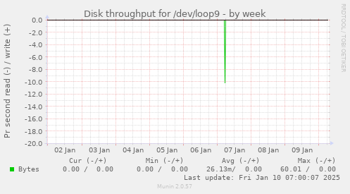 Disk throughput for /dev/loop9