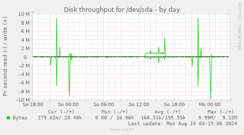 Disk throughput for /dev/sda