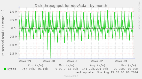 Disk throughput for /dev/sda