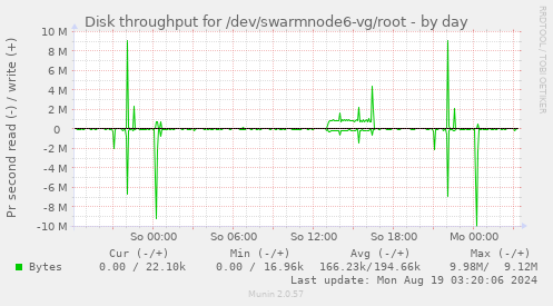 Disk throughput for /dev/swarmnode6-vg/root